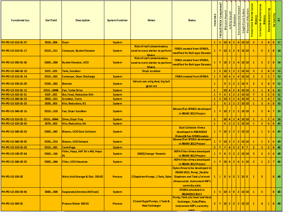 Failure Mode Effect and Criticality Analysis