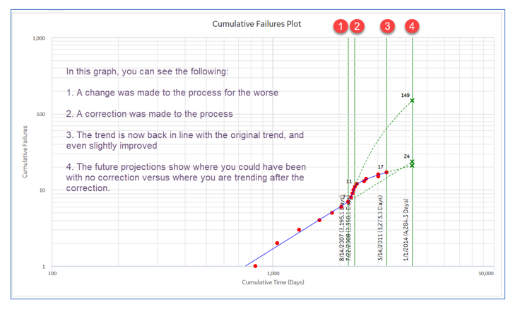 Reliability Growth Analysis